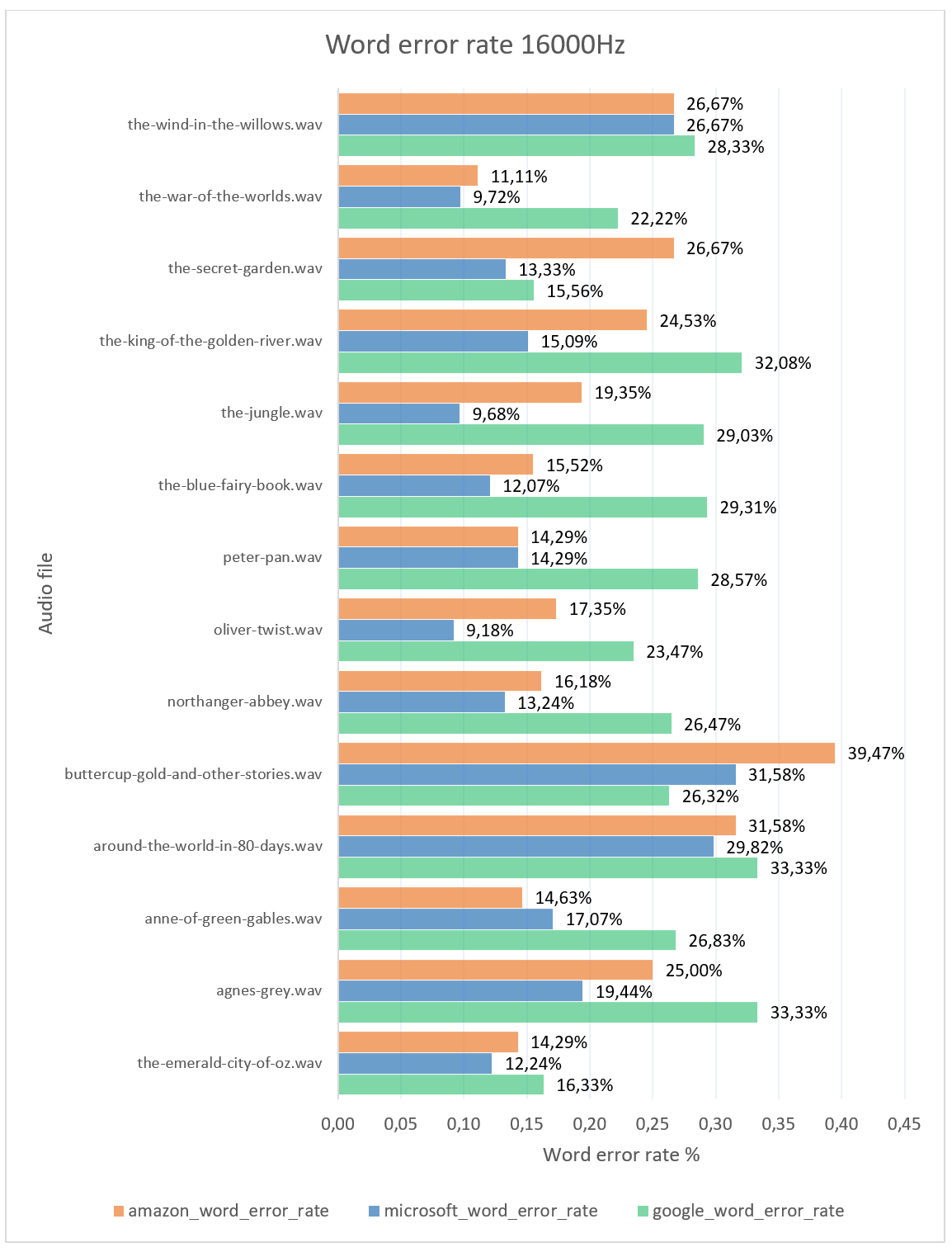 speech to text word error rate